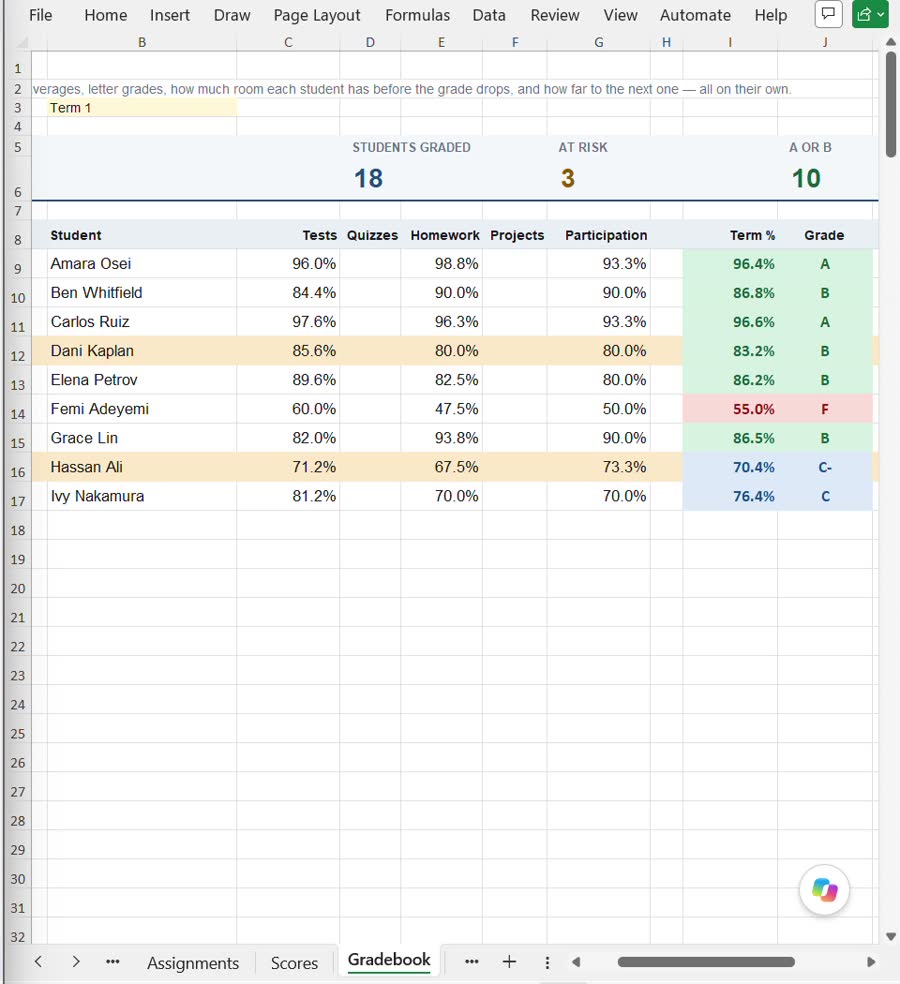 The Gradebook tab showing each student's category averages, weighted term percentage and letter grade, with a summary strip reading 18 students graded and 3 at risk